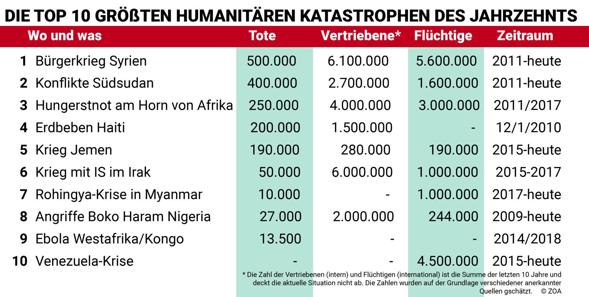 Übersicht der 10 größten Humanitären Katastrophen in 2020