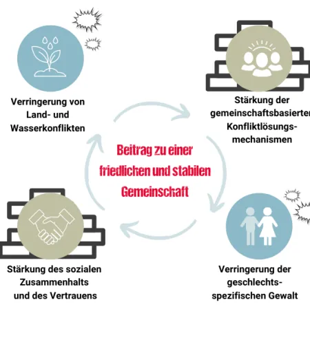 Graphik zeigt die vier Arbeitsbereiche von ZOAs Friedensförderung